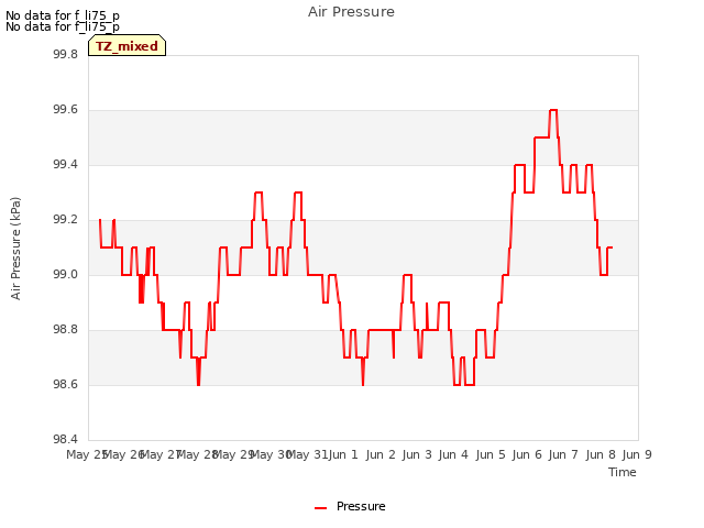 plot of Air Pressure