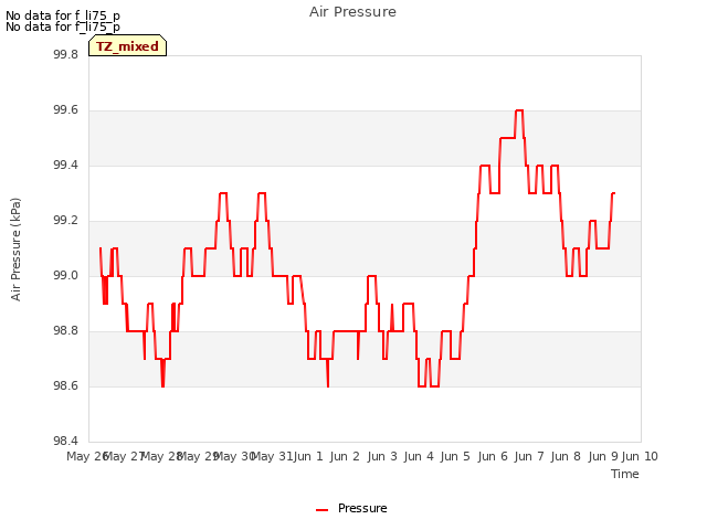 plot of Air Pressure