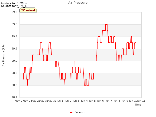 plot of Air Pressure