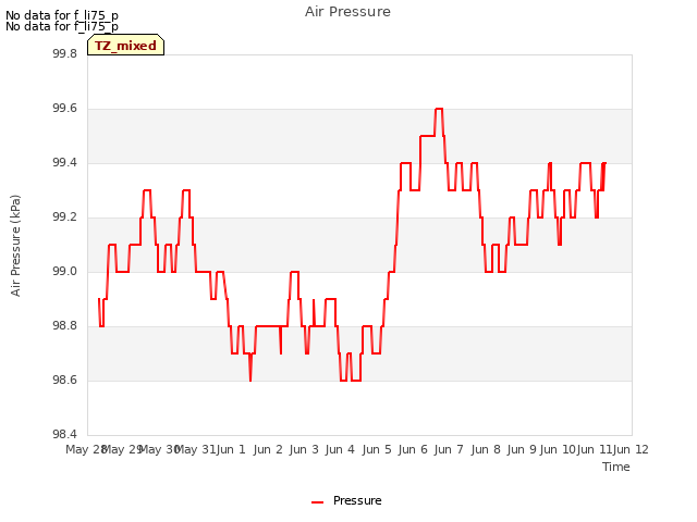 plot of Air Pressure