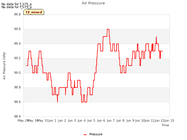 plot of Air Pressure