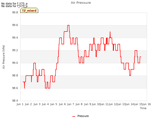 plot of Air Pressure