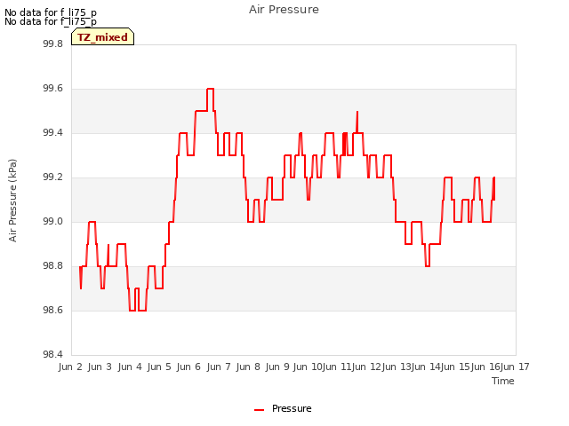 plot of Air Pressure