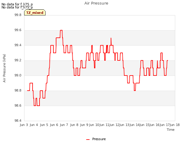 plot of Air Pressure