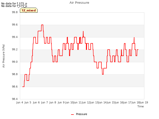 plot of Air Pressure