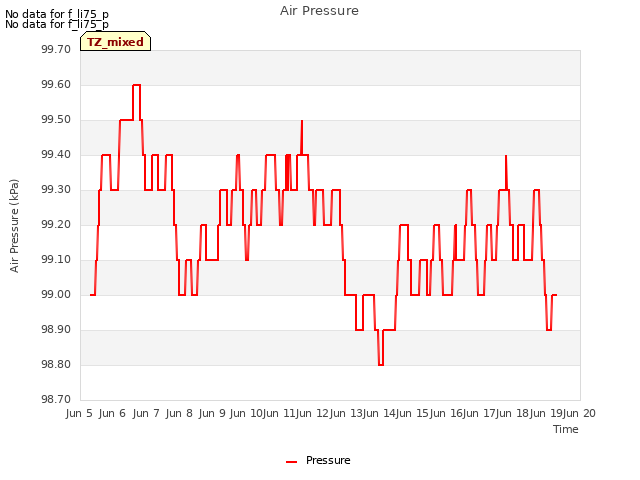 plot of Air Pressure