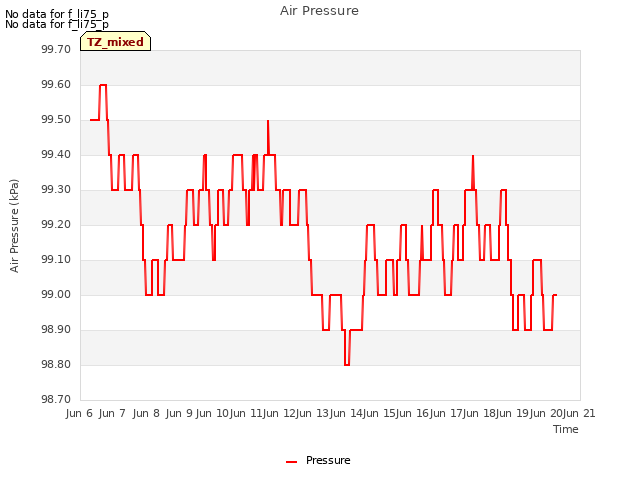 plot of Air Pressure