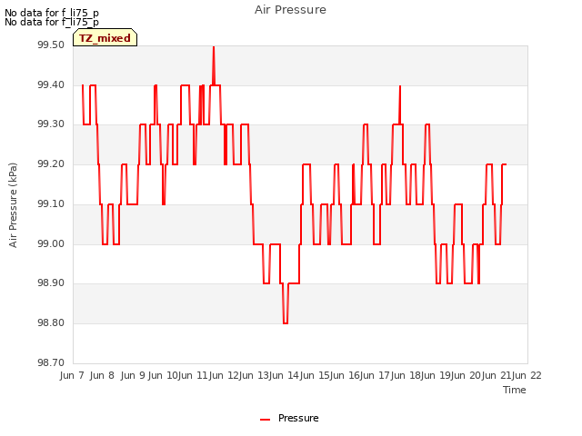 plot of Air Pressure