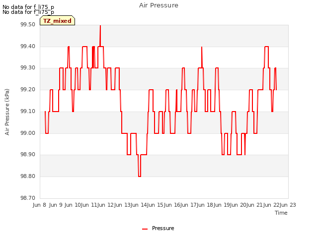 plot of Air Pressure