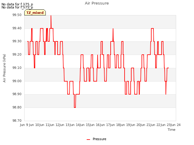 plot of Air Pressure