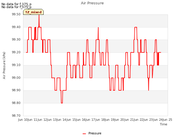 plot of Air Pressure