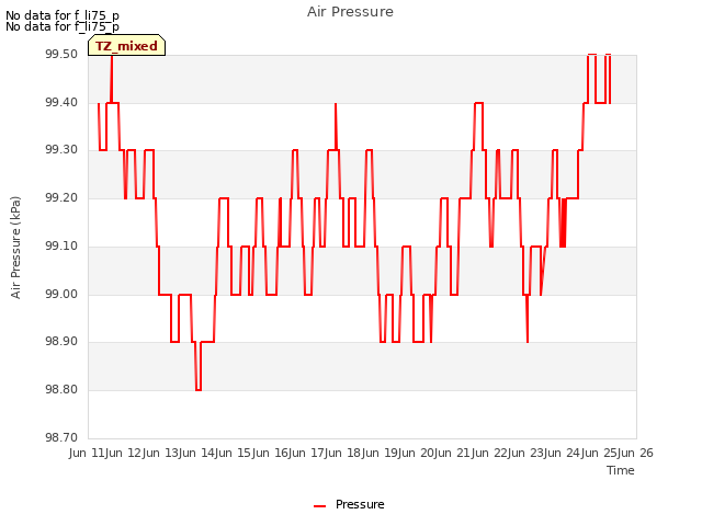 plot of Air Pressure