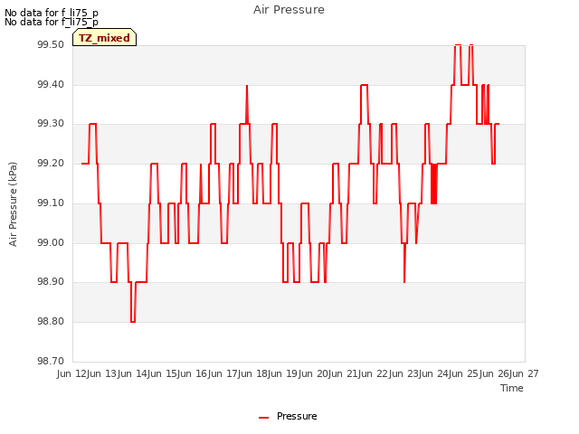 plot of Air Pressure