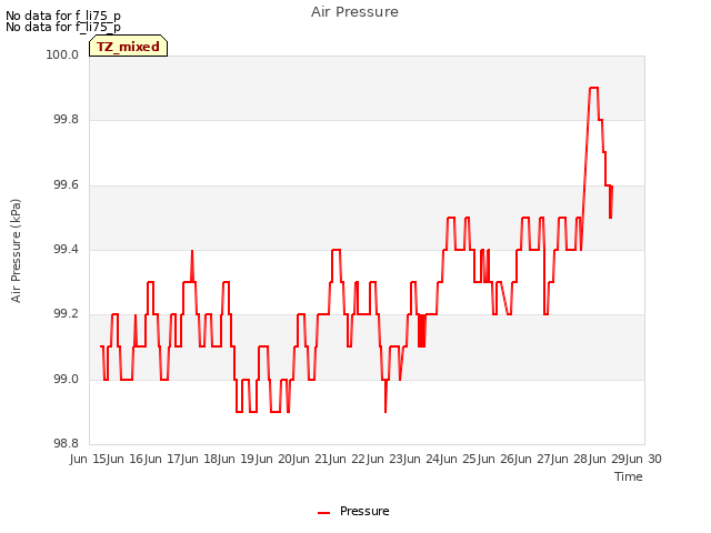 plot of Air Pressure