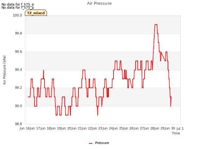 plot of Air Pressure