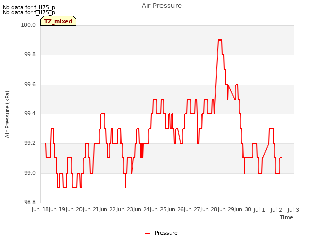 plot of Air Pressure