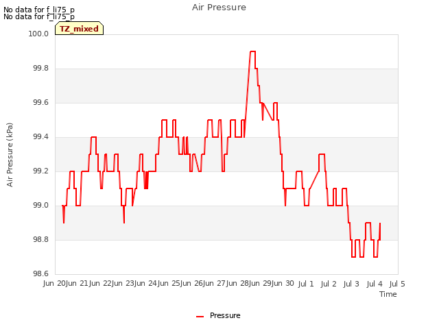 plot of Air Pressure