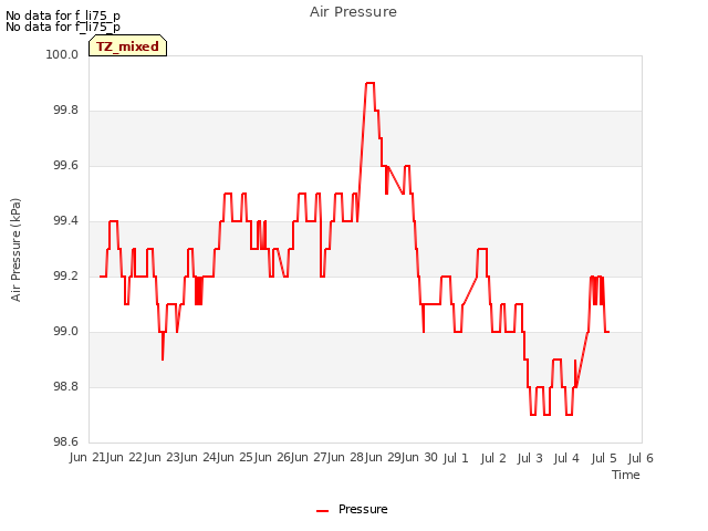 plot of Air Pressure