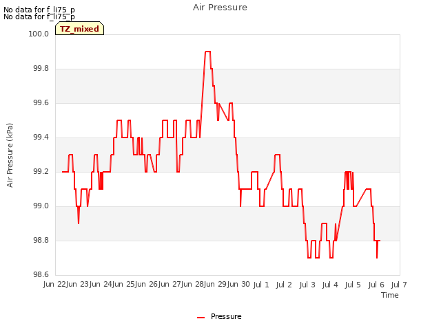 plot of Air Pressure