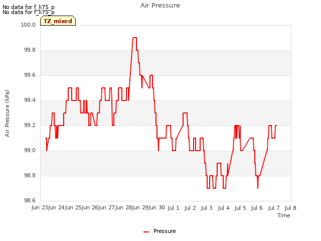 plot of Air Pressure