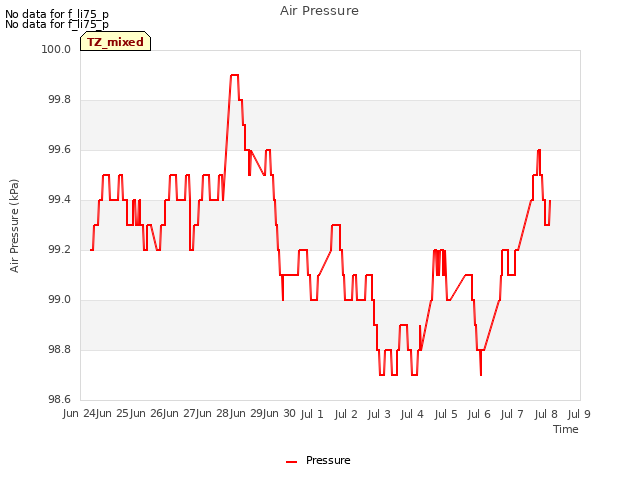 plot of Air Pressure