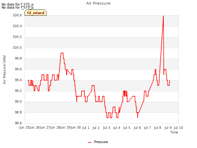 plot of Air Pressure