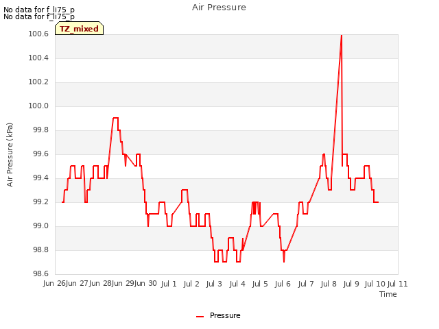 plot of Air Pressure