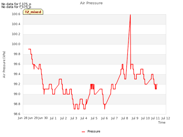 plot of Air Pressure