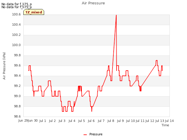 plot of Air Pressure