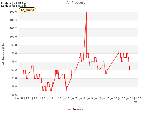 plot of Air Pressure