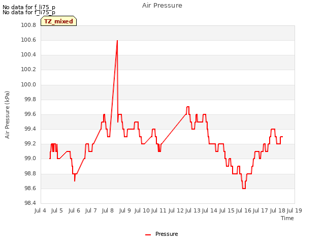 plot of Air Pressure