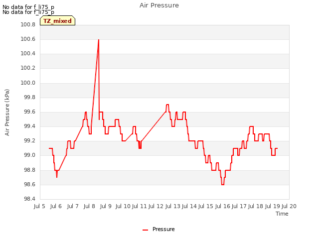 plot of Air Pressure