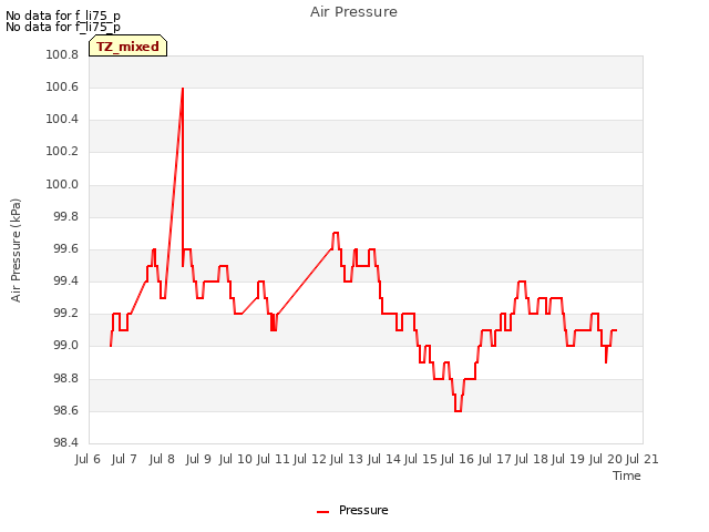 plot of Air Pressure