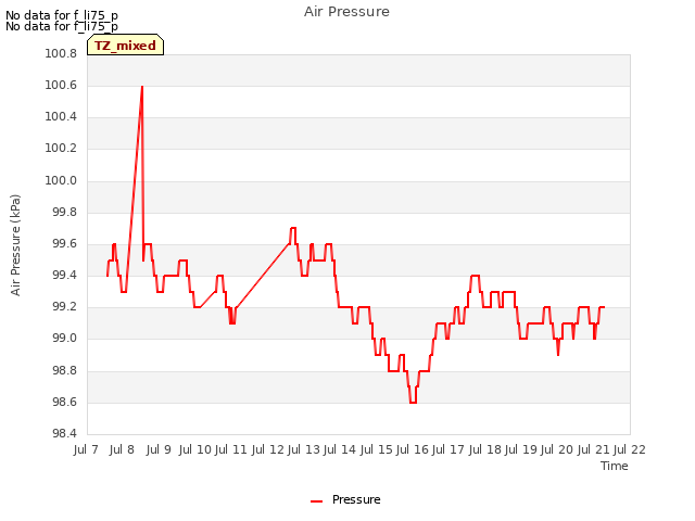 plot of Air Pressure