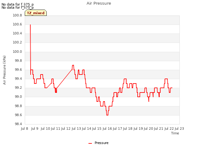 plot of Air Pressure