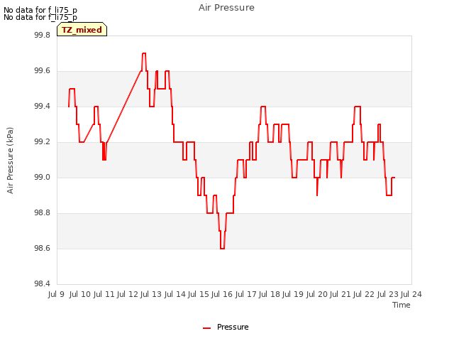 plot of Air Pressure