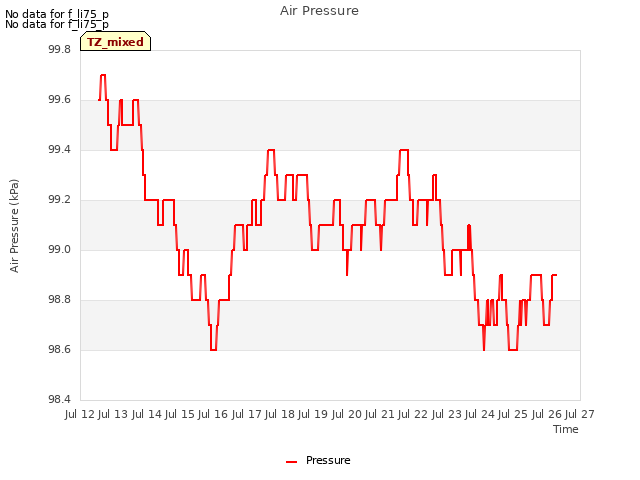 plot of Air Pressure