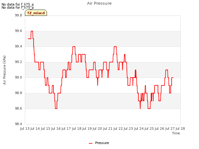 plot of Air Pressure