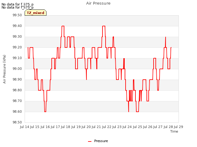 plot of Air Pressure