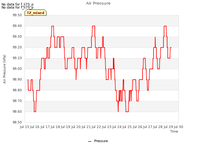 plot of Air Pressure