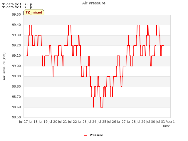 plot of Air Pressure