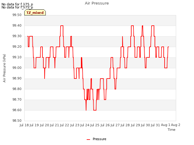 plot of Air Pressure