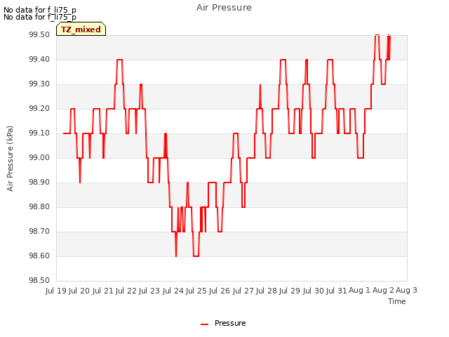 plot of Air Pressure