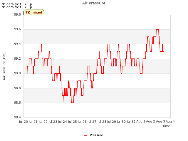 plot of Air Pressure