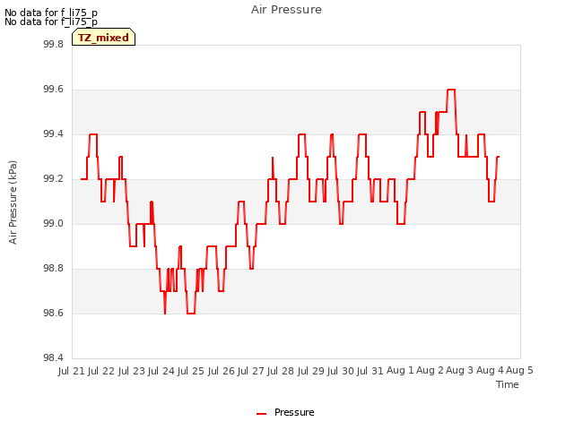 plot of Air Pressure