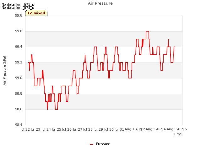 plot of Air Pressure