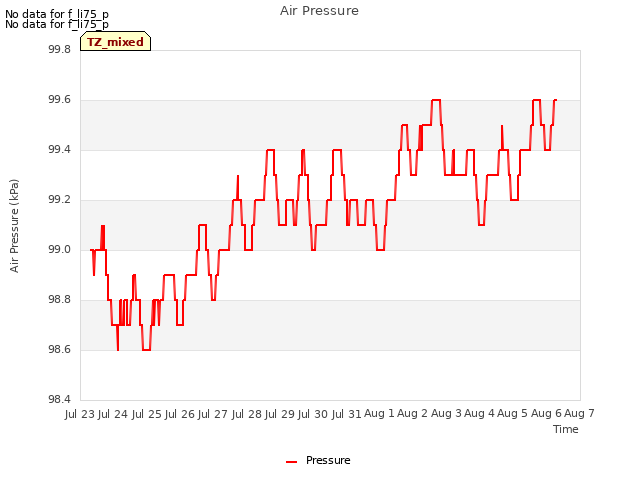 plot of Air Pressure