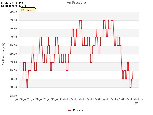 plot of Air Pressure