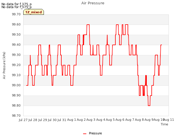 plot of Air Pressure