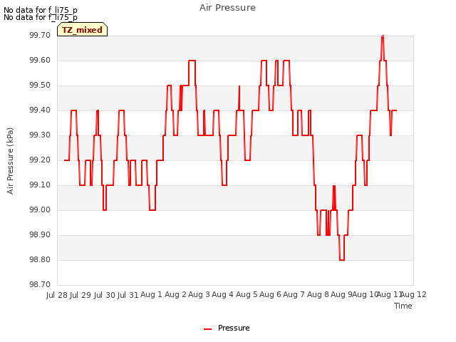 plot of Air Pressure